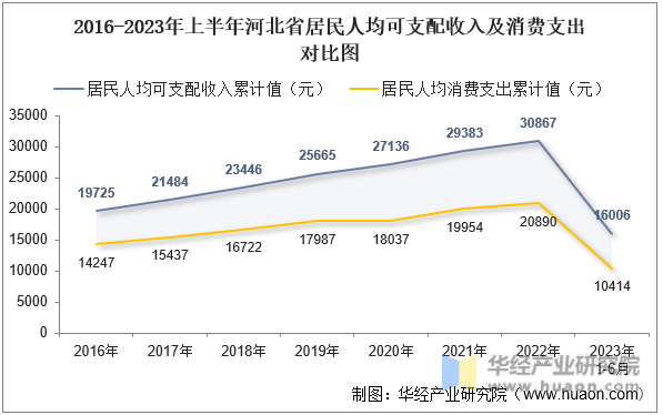2016-2023年上半年河北省居民人均可支配收入及消费支出对比图