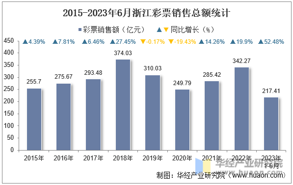 2015-2023年6月浙江彩票销售总额统计