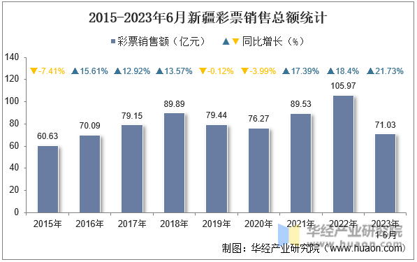 2015-2023年6月新疆彩票销售总额统计