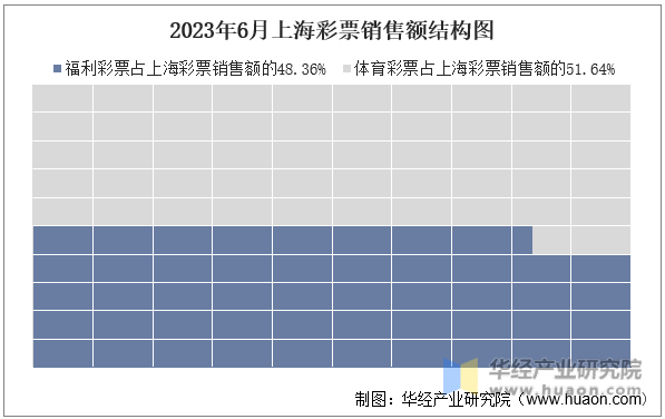 2023年6月上海彩票销售额结构图