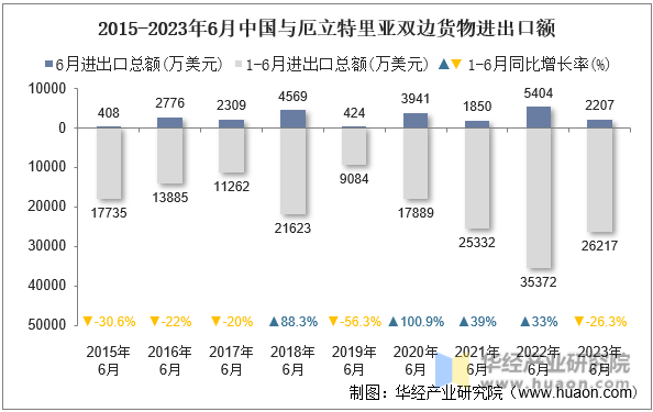 2015-2023年6月中国与厄立特里亚双边货物进出口额