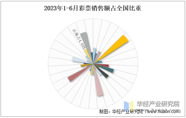 2023年1-6月彩票销售额占全国比重