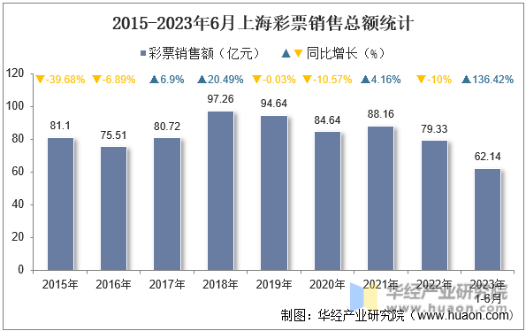 2015-2023年6月上海彩票销售总额统计