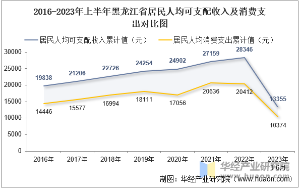 2016-2023年上半年黑龙江省居民人均可支配收入及消费支出对比图