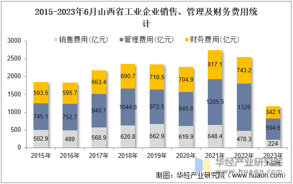2015-2023年6月山西省工业企业销售、管理及财务费用统计