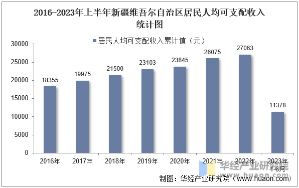 2016-2023年上半年新疆维吾尔自治区居民人均可支配收入统计图