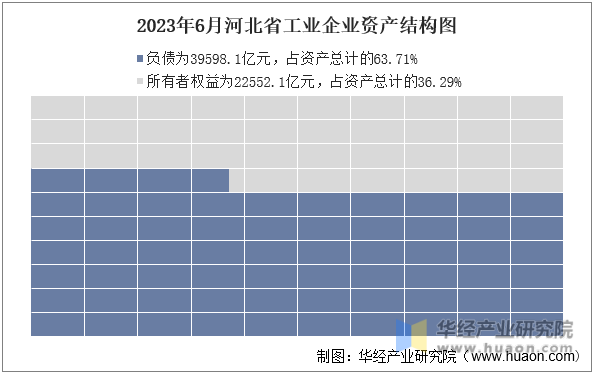 2023年6月河北省工业企业资产结构图