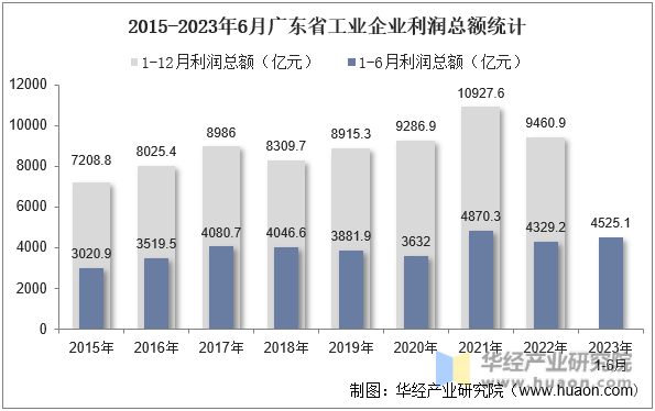 2015-2023年6月广东省工业企业利润总额统计