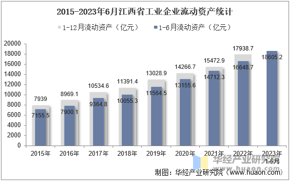 2015-2023年6月江西省工业企业流动资产统计