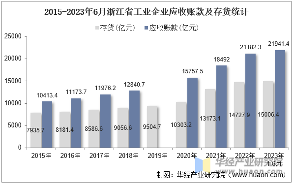2015-2023年6月浙江省工业企业应收账款及存货统计