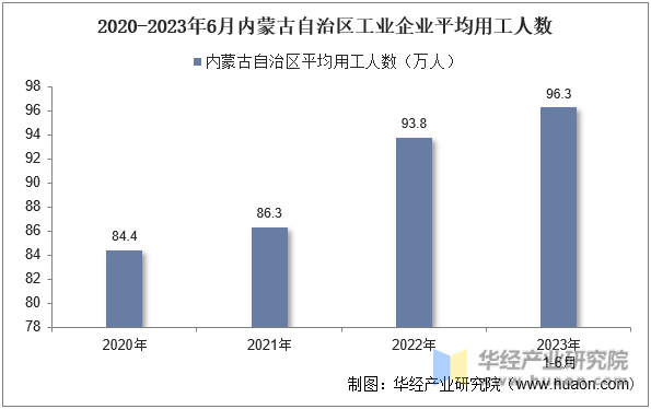 2020-2023年6月内蒙古自治区工业企业平均用工人数