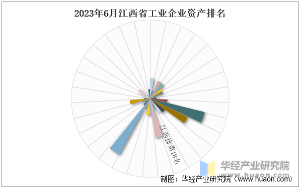 2023年6月江西省工业企业资产排名