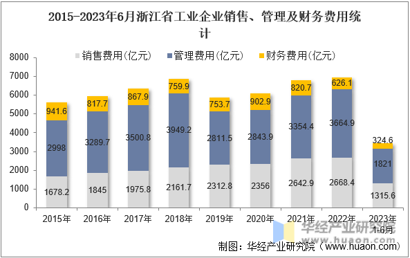 2015-2023年6月浙江省工业企业销售、管理及财务费用统计
