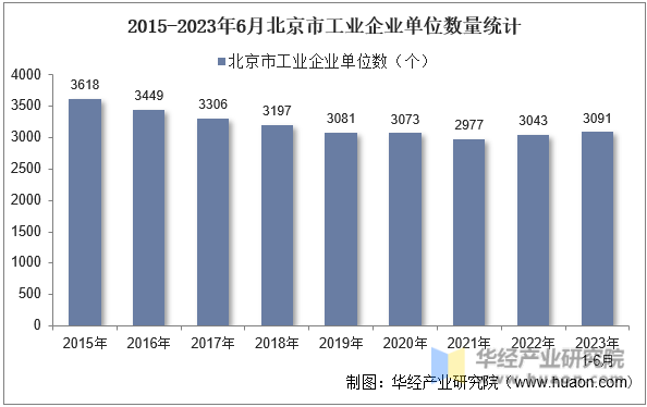 2015-2023年6月北京市工业企业单位数量统计