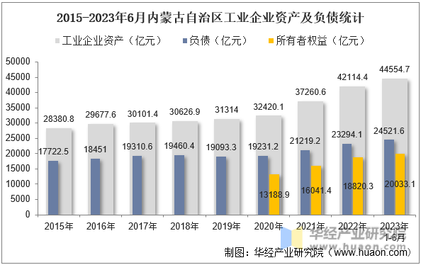 2015-2023年6月内蒙古自治区工业企业资产及负债统计