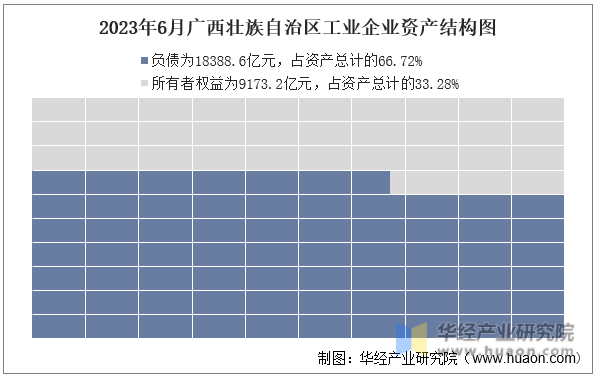 2023年6月广西壮族自治区工业企业资产结构图