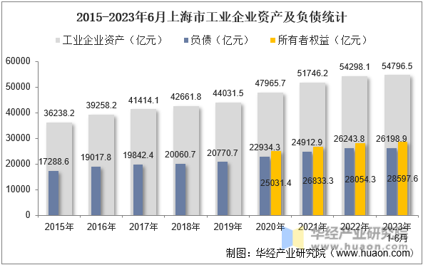 2015-2023年6月上海市工业企业资产及负债统计