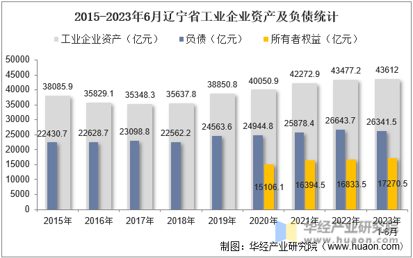 2015-2023年6月辽宁省工业企业资产及负债统计