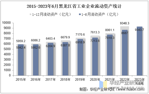 2015-2023年6月黑龙江省工业企业流动资产统计