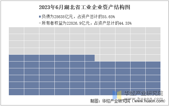 2023年6月湖北省工业企业资产结构图
