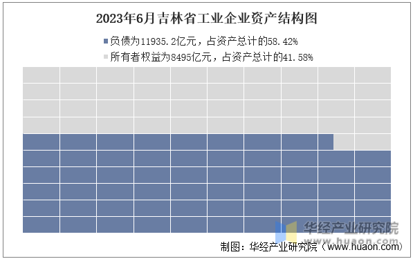 2023年6月吉林省工业企业资产结构图