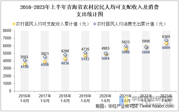 2016-2023年上半年青海省农村居民人均可支配收入及消费支出统计图