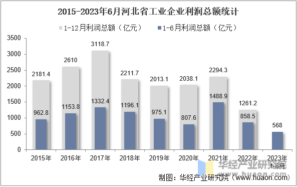 2015-2023年6月河北省工业企业利润总额统计