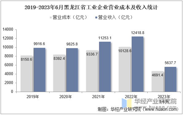 2019-2023年6月黑龙江省工业企业营业成本及收入统计