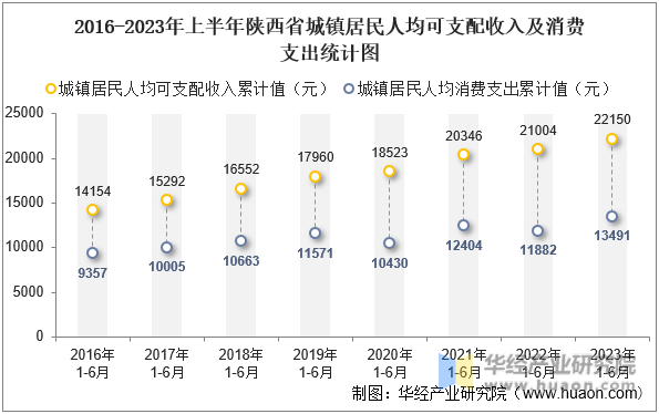 2016-2023年上半年陕西省城镇居民人均可支配收入及消费支出统计图