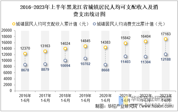 2016-2023年上半年黑龙江省城镇居民人均可支配收入及消费支出统计图