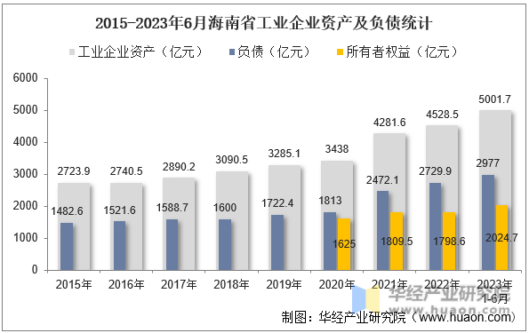 2015-2023年6月海南省工业企业资产及负债统计