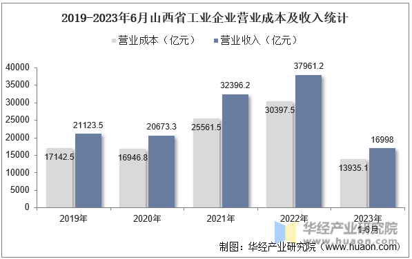 2019-2023年6月山西省工业企业营业成本及收入统计