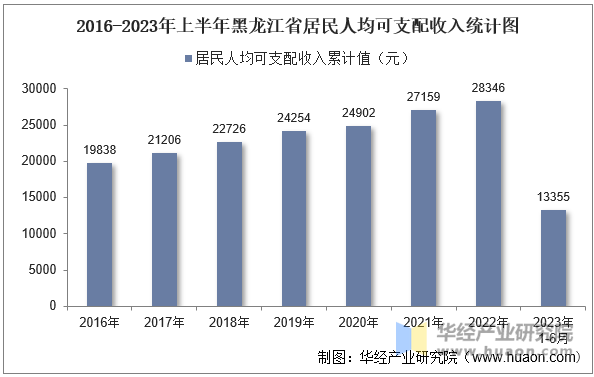 2016-2023年上半年黑龙江省居民人均可支配收入统计图