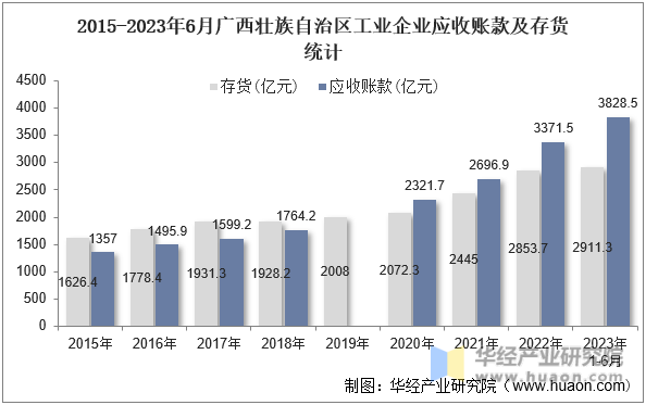 2015-2023年6月广西壮族自治区工业企业应收账款及存货统计