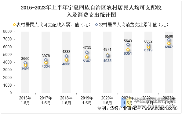 2016-2023年上半年宁夏回族自治区农村居民人均可支配收入及消费支出统计图