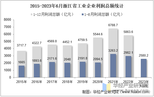 2015-2023年6月浙江省工业企业利润总额统计