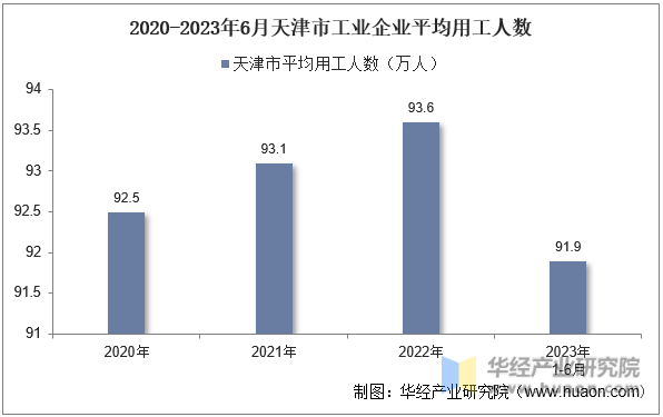 2020-2023年6月天津市工业企业平均用工人数