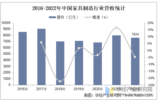 2016-2022年中国家具制造行业营收统计
