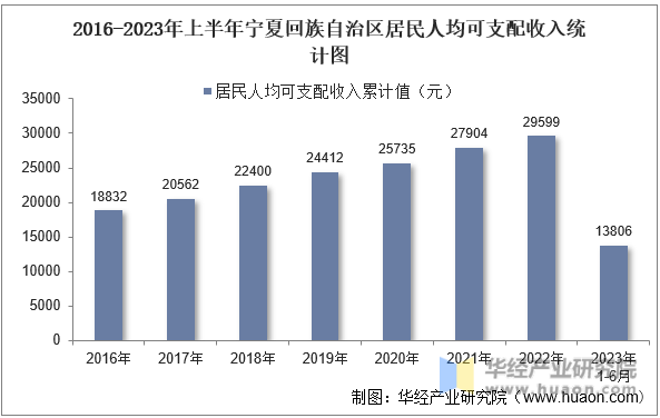 2016-2023年上半年宁夏回族自治区居民人均可支配收入统计图