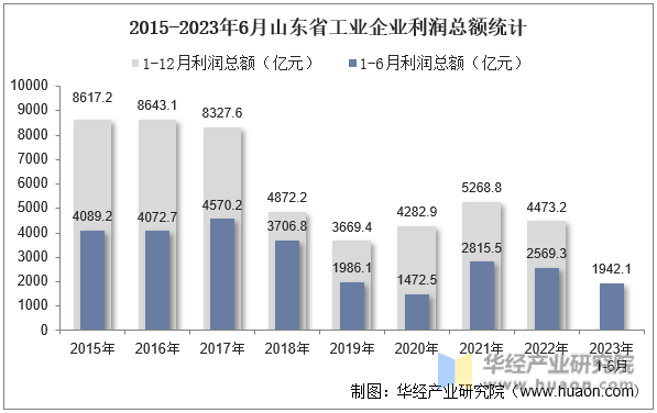 2015-2023年6月山东省工业企业利润总额统计