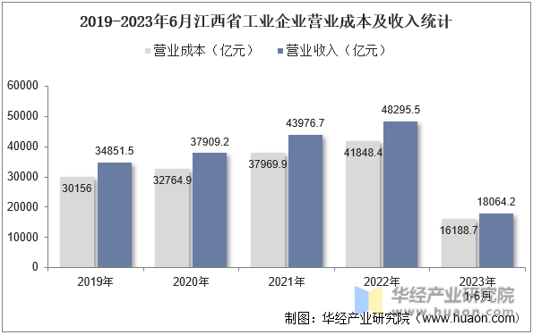 2019-2023年6月江西省工业企业营业成本及收入统计