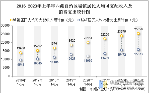 2016-2023年上半年西藏自治区城镇居民人均可支配收入及消费支出统计图