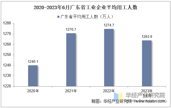 2020-2023年6月广东省工业企业平均用工人数