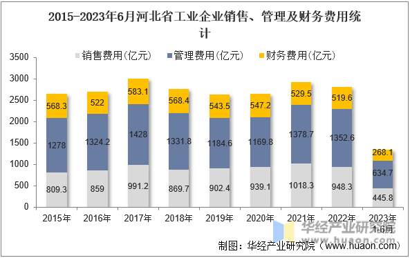 2015-2023年6月河北省工业企业销售、管理及财务费用统计