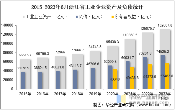 2015-2023年6月浙江省工业企业资产及负债统计