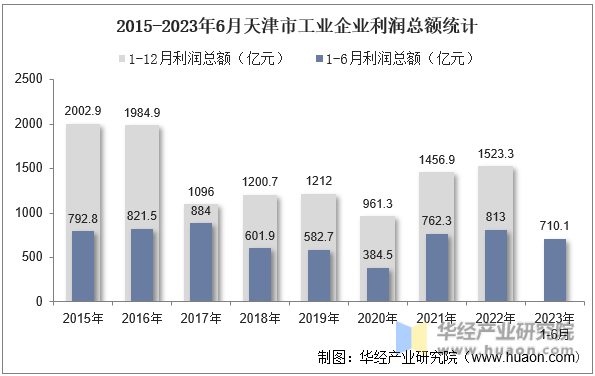 2015-2023年6月天津市工业企业利润总额统计
