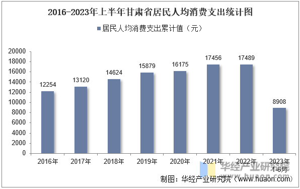 2016-2023年上半年甘肃省居民人均消费支出统计图