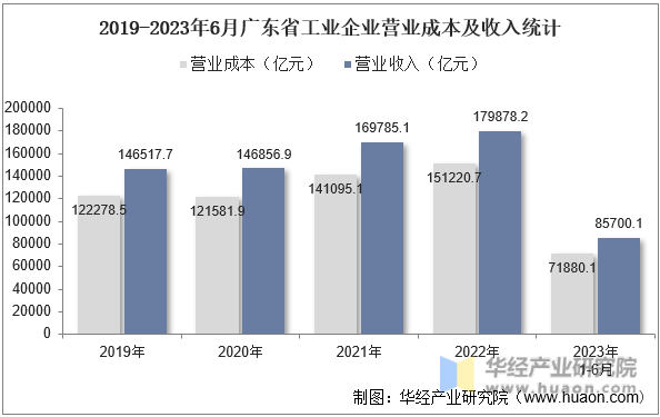2019-2023年6月广东省工业企业营业成本及收入统计