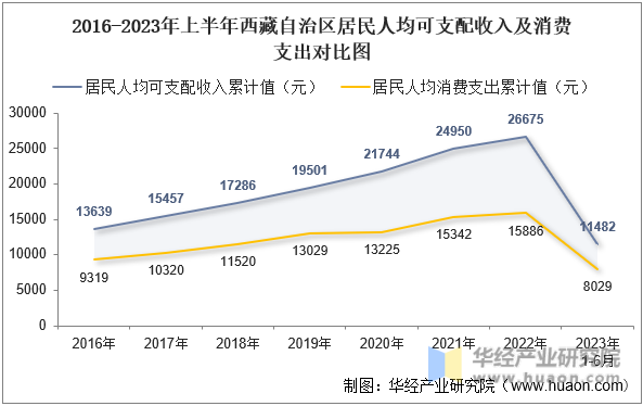 2016-2023年上半年西藏自治区居民人均可支配收入及消费支出对比图