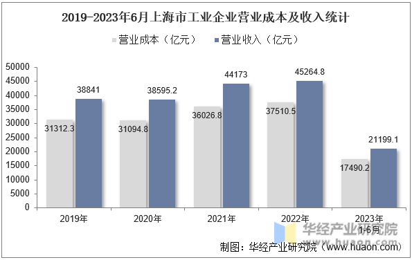 2019-2023年6月上海市工业企业营业成本及收入统计
